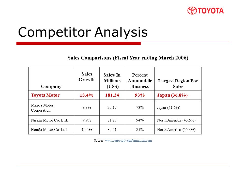 Toyota competitive analysis